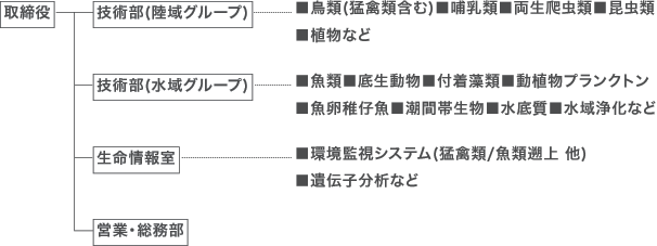 組織図 組織図