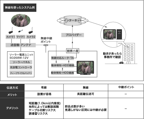 伝送方式 伝送方式