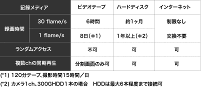 記録時間の比較 記録時間の比較